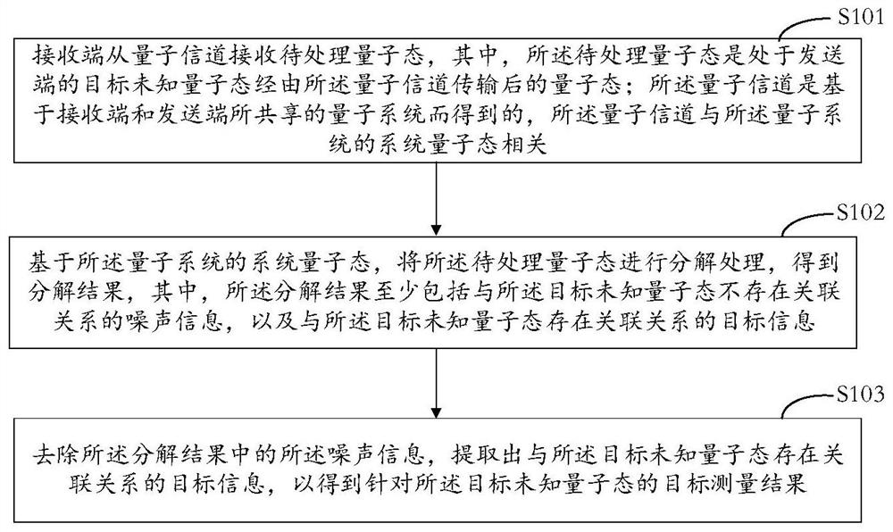 Quantum state measurement method, device and system, equipment, and storage medium