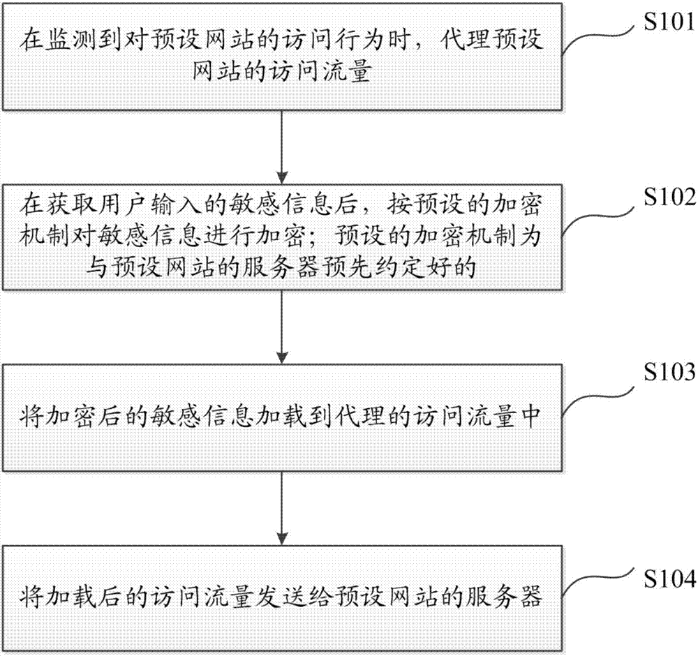 Method and device for protecting sensitive information input in webpage