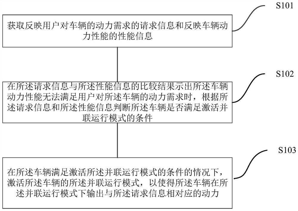 Vehicle driving control method and system