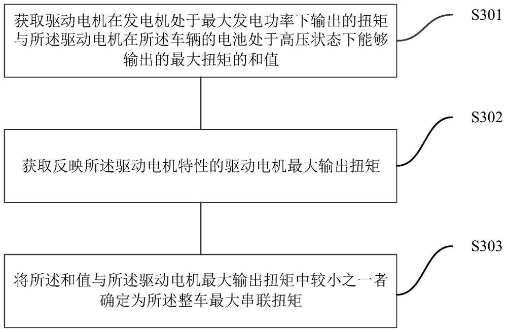 Vehicle driving control method and system