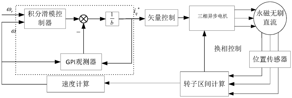 An anti-interference control method of a permanent magnet speed-regulating high-voltage three-phase asynchronous motor