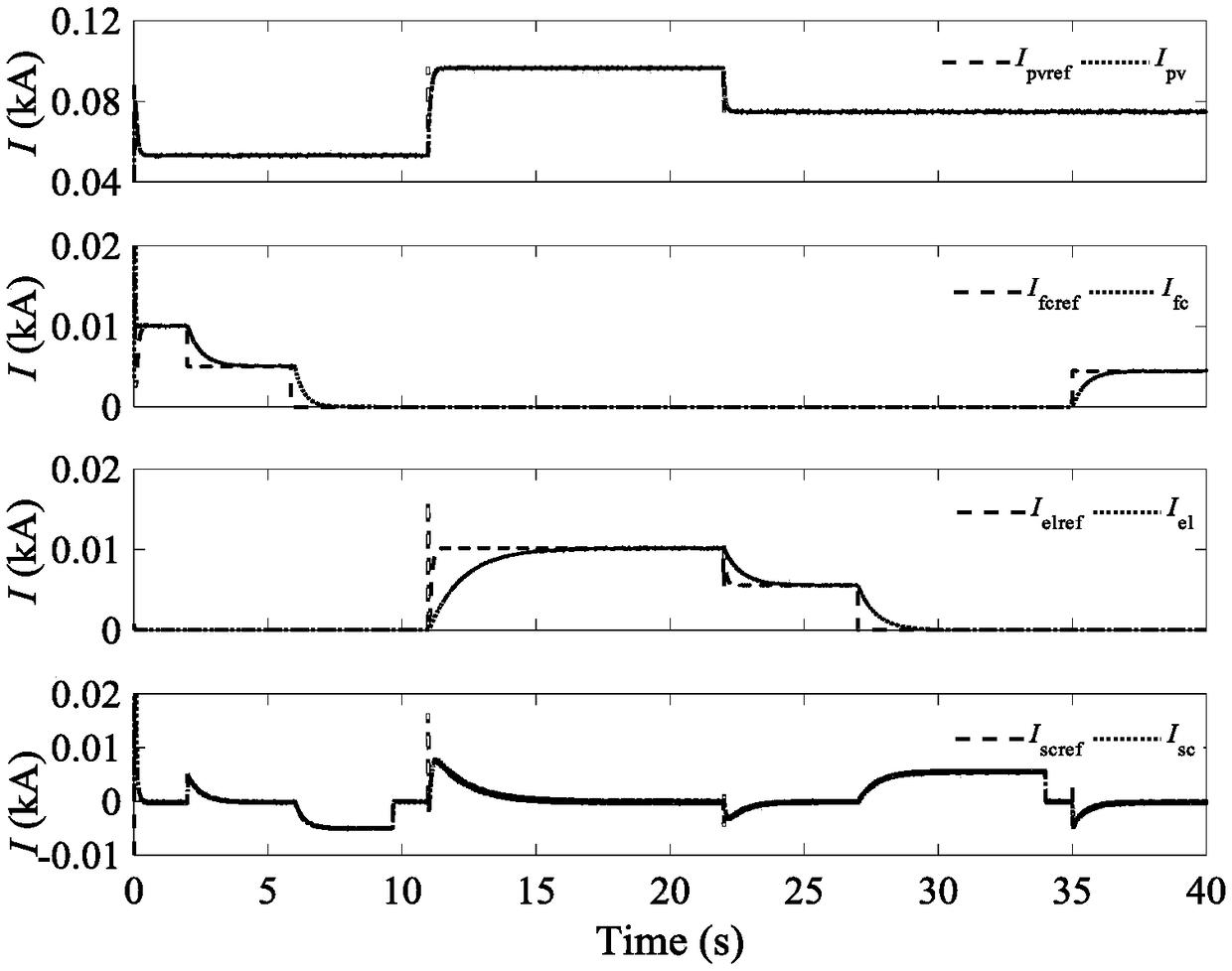 A power coordination control method for solar-hydrogen hybrid power generation system