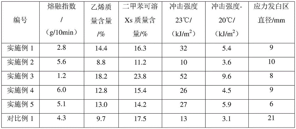 Reaction system for preparing stress whitening resistant polypropylene and method for preparing polypropylene in system