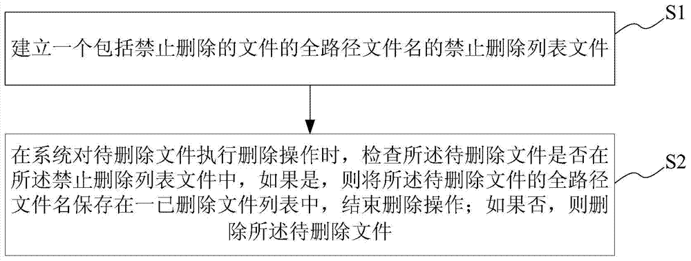 A method and system for protecting system files