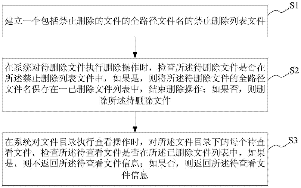 A method and system for protecting system files