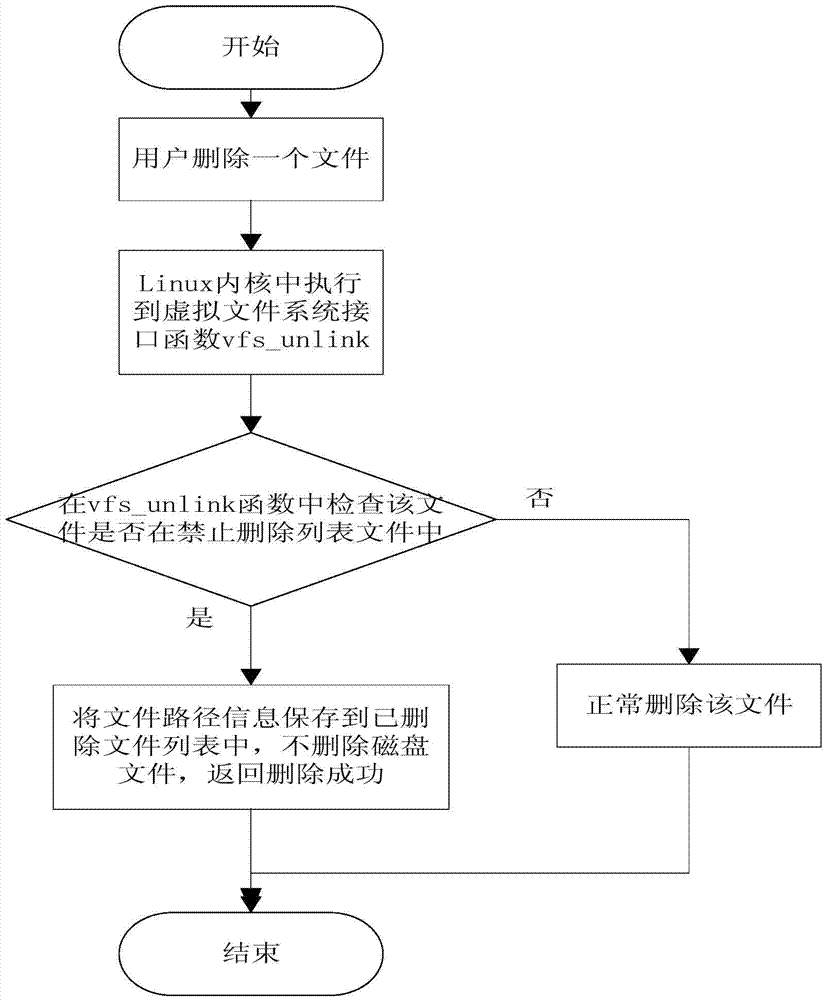 A method and system for protecting system files