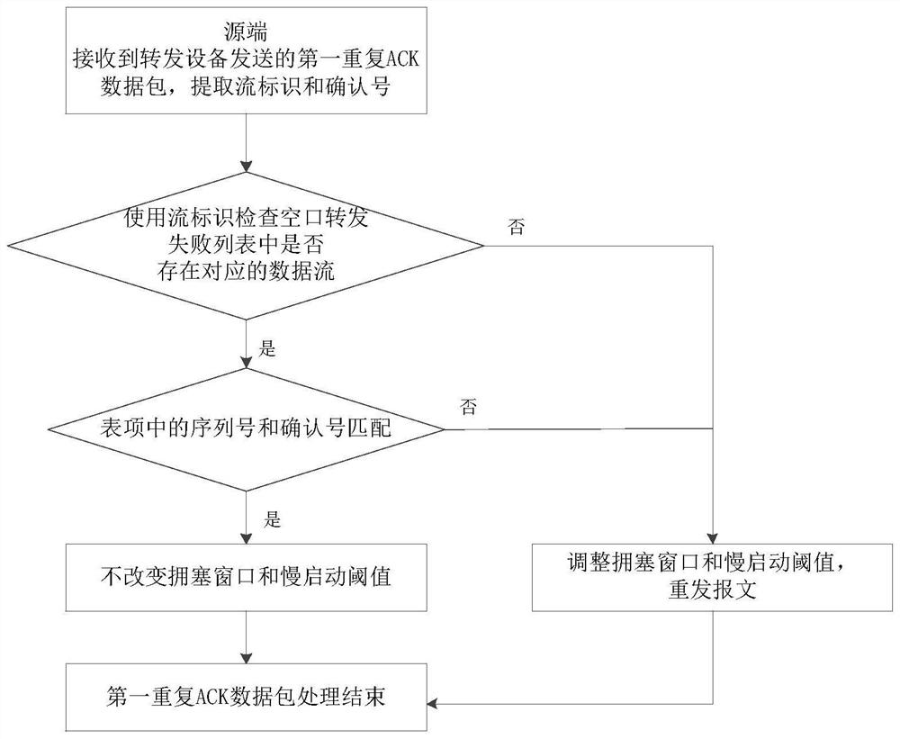 Data transmission method and system and storage medium