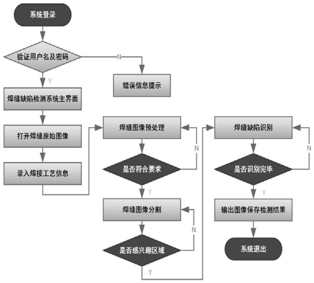 Weld joint surface defect detection method and system based on machine vision