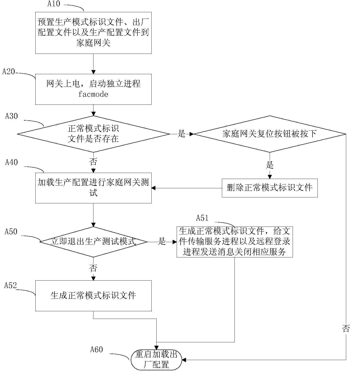 Home gateway testing method