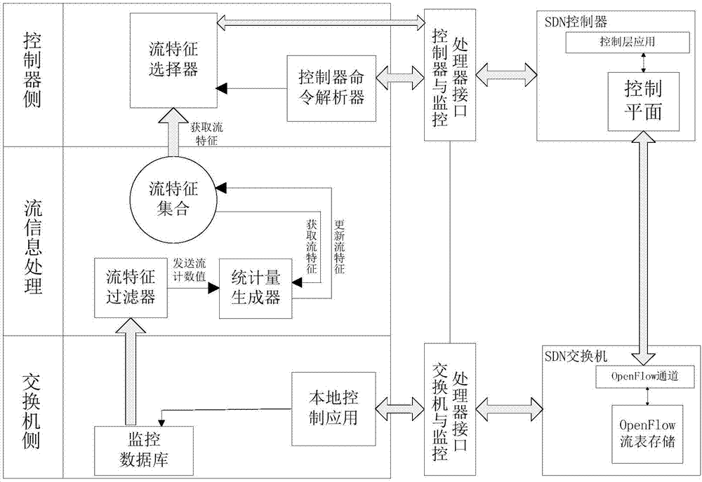 Highly reliable fine-grained SDN traffic monitor architecture