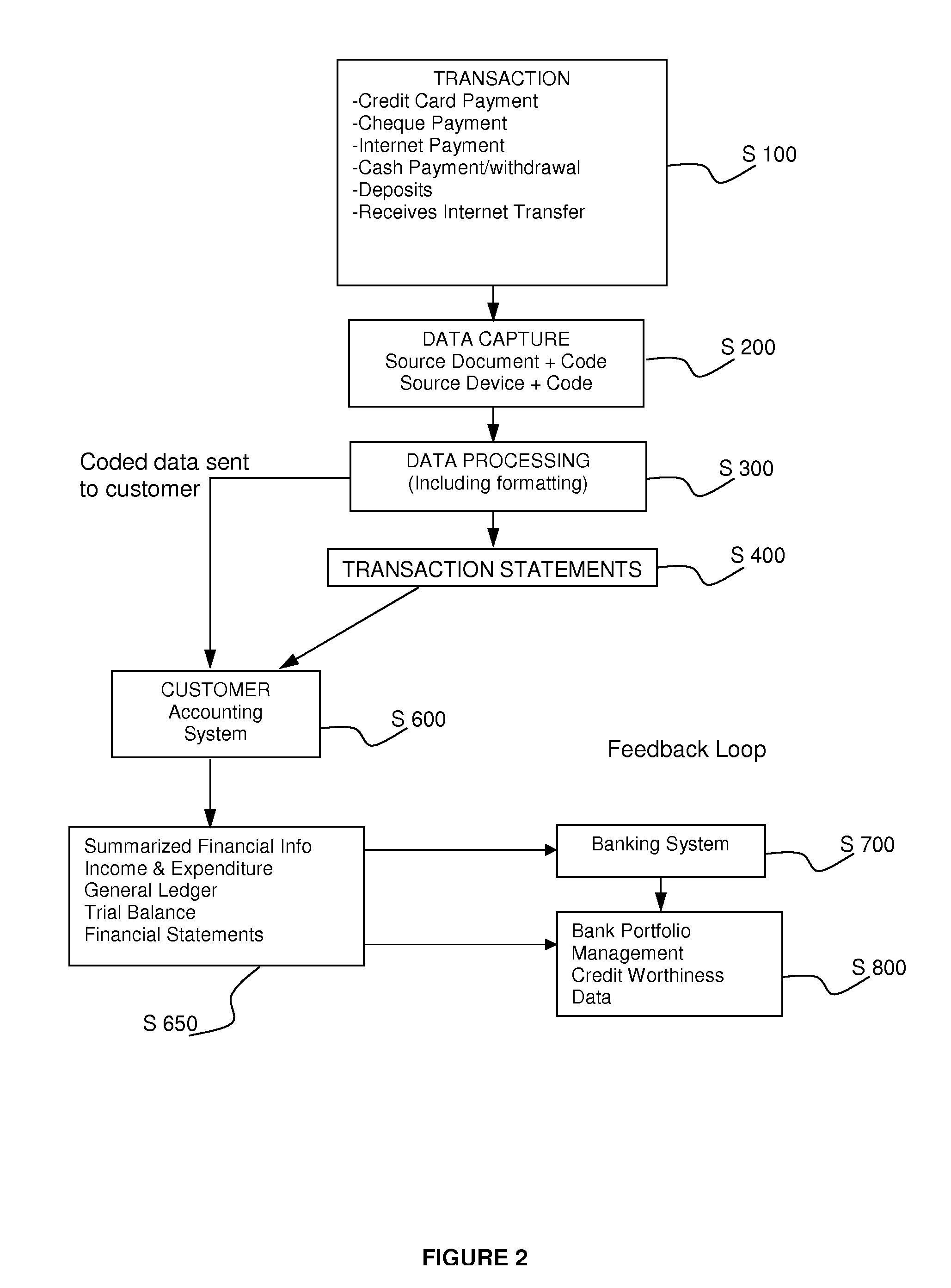 Accounting Process