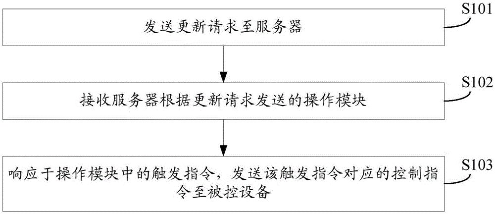 Equipment control method and device in cloud system