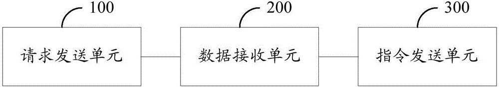 Equipment control method and device in cloud system