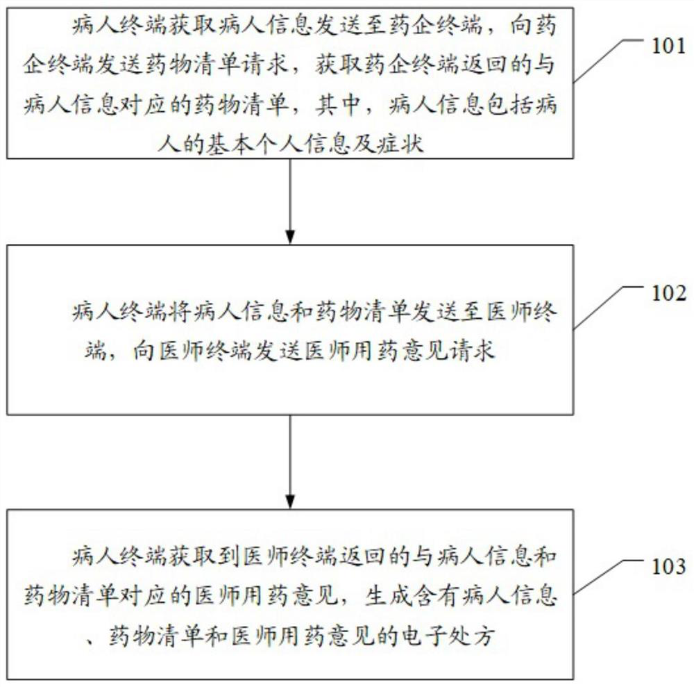 A method and system for issuing an electronic prescription