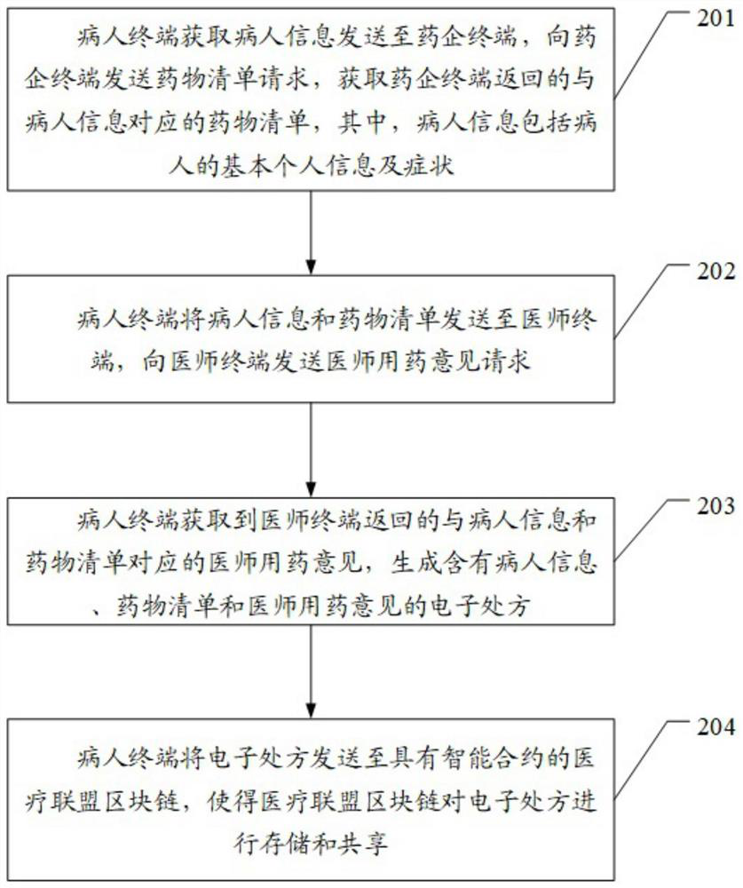 A method and system for issuing an electronic prescription