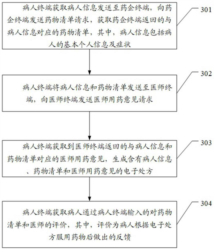 A method and system for issuing an electronic prescription