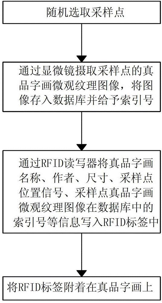 Anti-fake method and system based on calligraphy and painting micro-texture