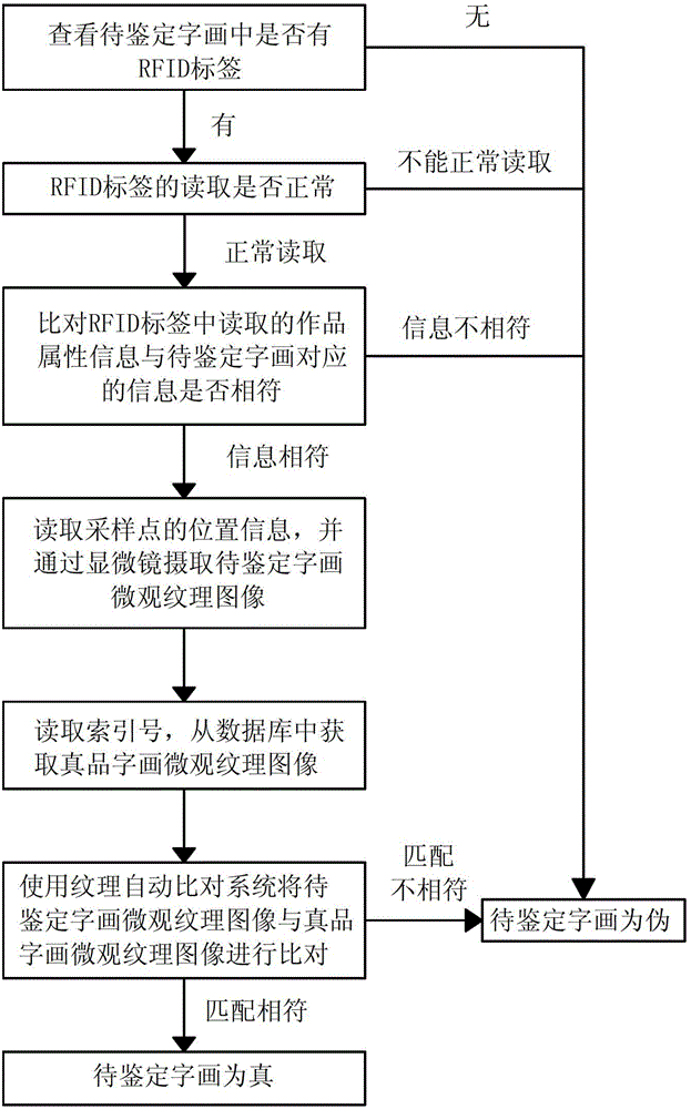 Anti-fake method and system based on calligraphy and painting micro-texture