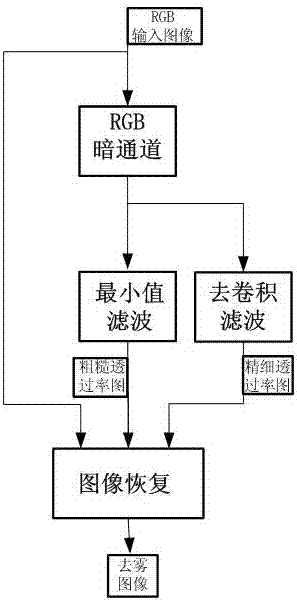 Single-frame defogging method based on multi-scale deconvolution filtering