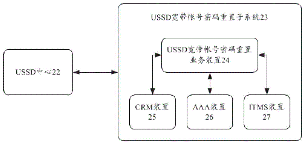 Achieving system and achieving method for broadband account password resetting