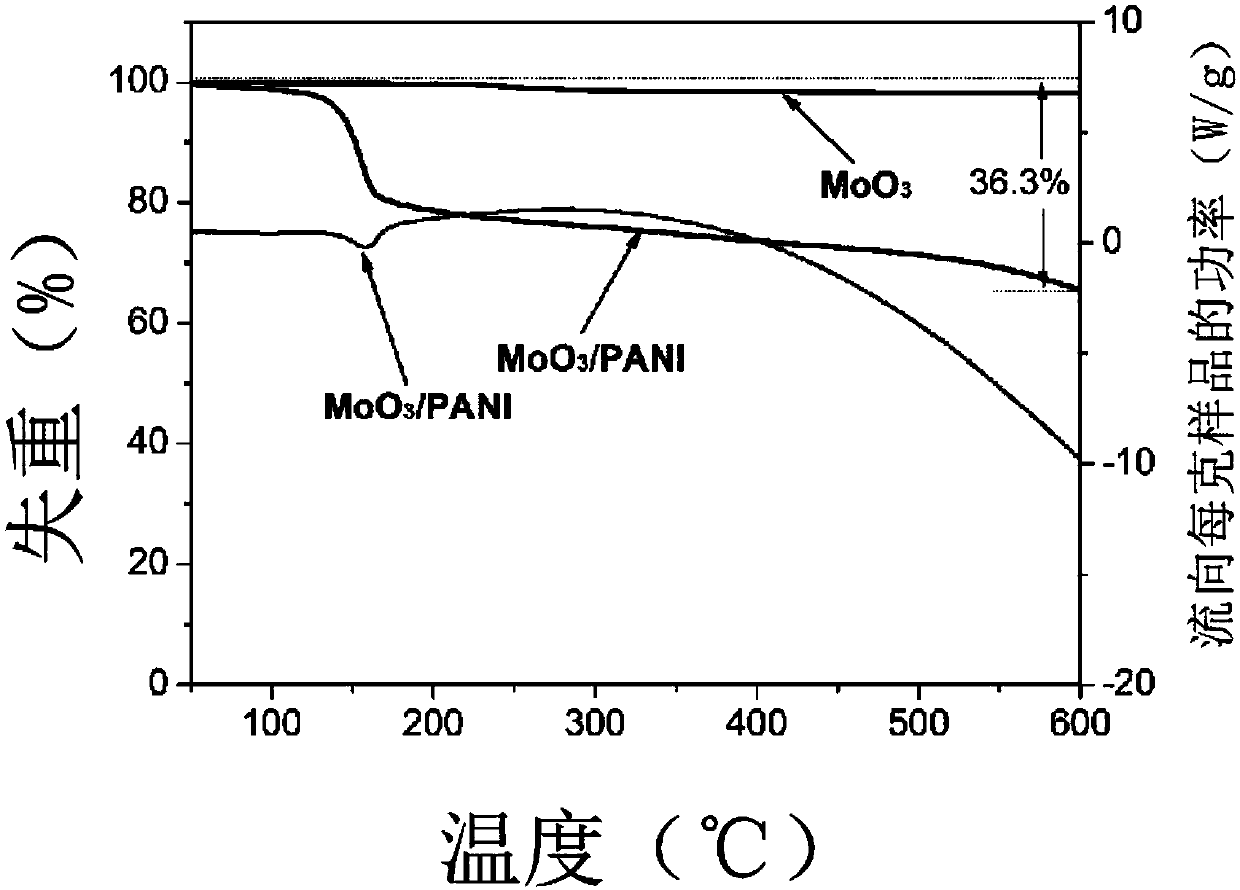 Molybdenum trioxide/polyaniline composite electrode material with layered structure and preparation method thereof