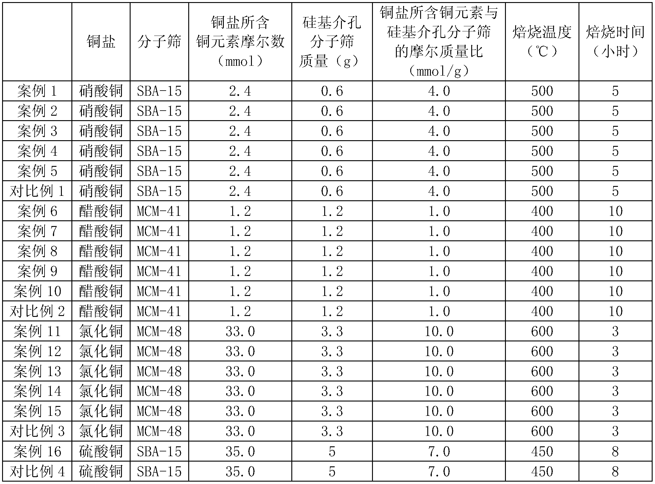 Cooper-containing mesoporous adsorbent preparation method, and prepared adsorbent and applications thereof