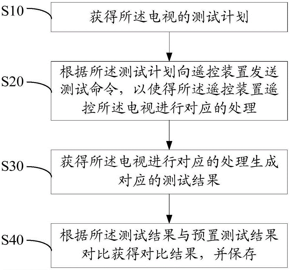 Television test method, device and system