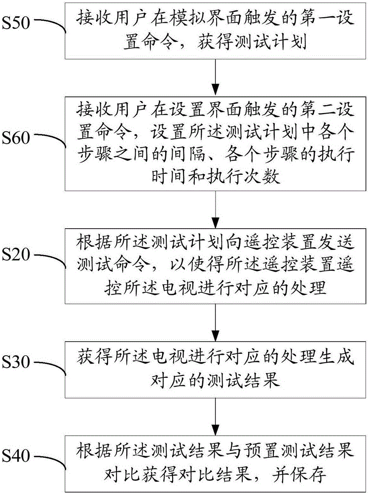 Television test method, device and system