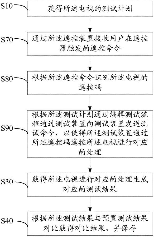 Television test method, device and system