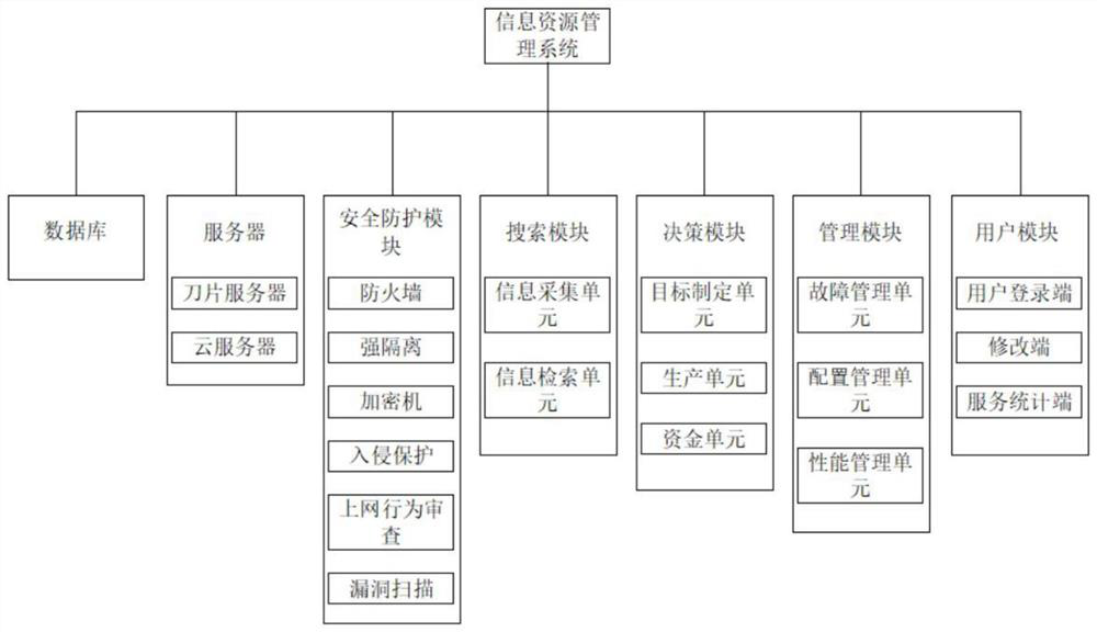 Information resource management system