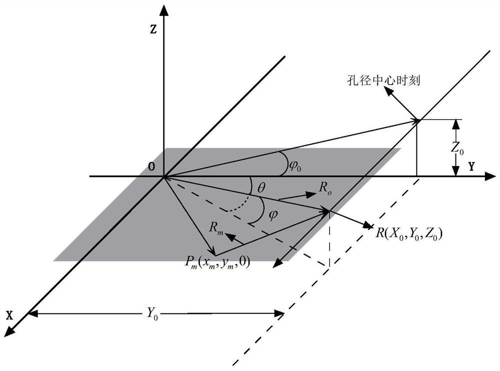 Bunching SAR compressed sensing imaging method based on approximate observation matrix