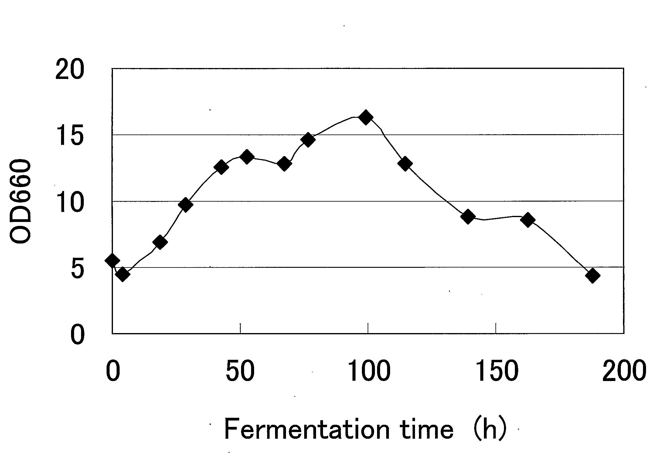 Glycerol-3-Phosphate Dehydrogenase Gene And Use Thereof