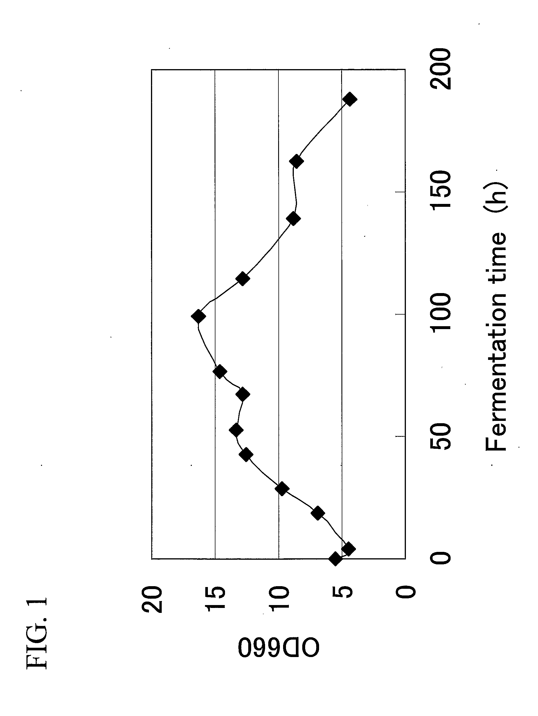 Glycerol-3-Phosphate Dehydrogenase Gene And Use Thereof