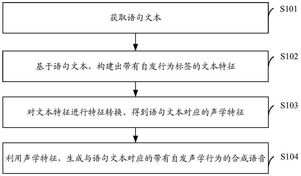 Speech synthesis method, device and equipment and computer readable storage medium