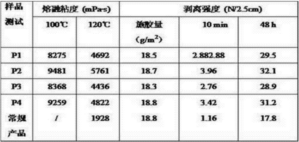 A kind of modified moisture curing polyurethane hot melt adhesive and preparation method thereof