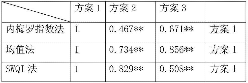 Urban surface water quality analysis method