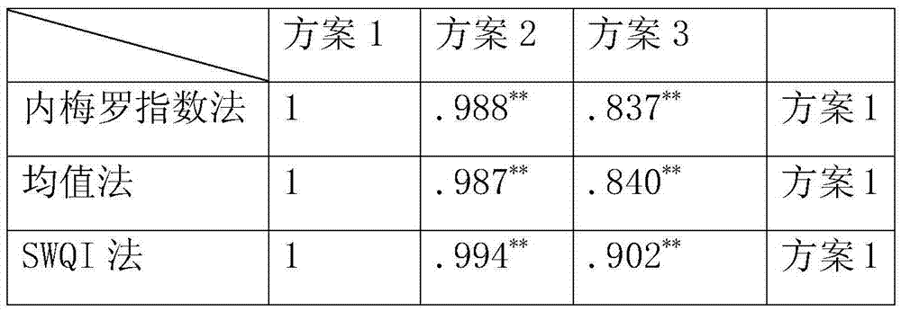 Urban surface water quality analysis method