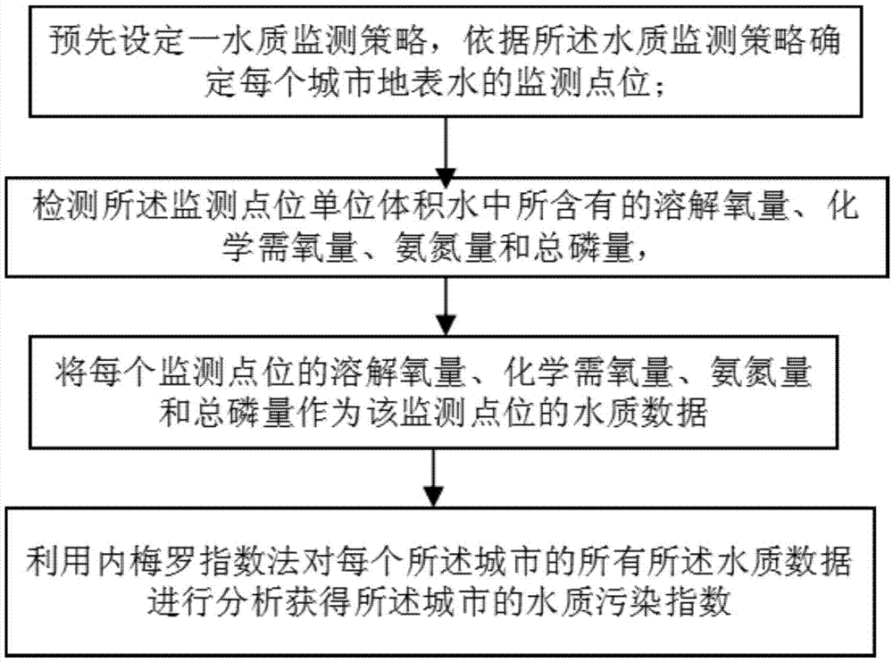 Urban surface water quality analysis method