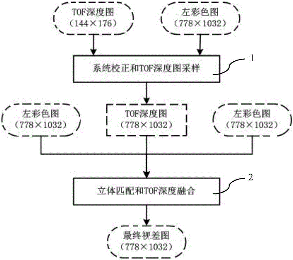 High-resolution depth map acquisition method based on active and passive fusion