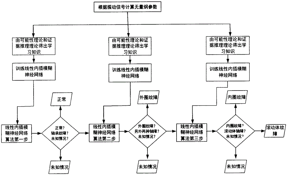 Diagnosis method based on linear interpolation type fuzzy neural network