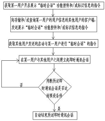 Method and device for realizing temporary session in instant messaging tool, server, client, terminal and storage medium