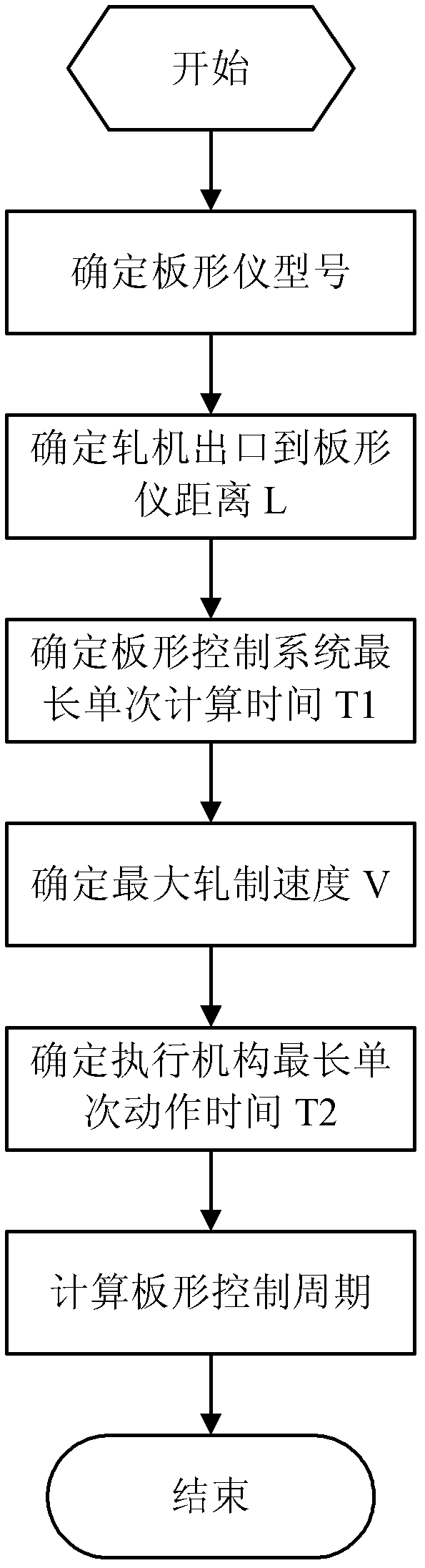 Method for determining closed-loop shape control cycle of cold-rolled strip steel plate