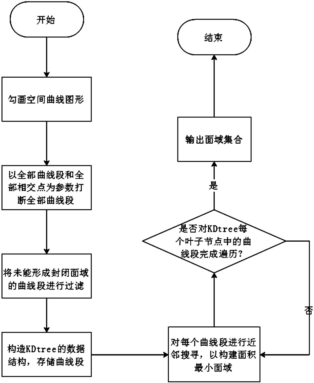 A kdtree-based spatial area generation method and system for sheet metal modeling