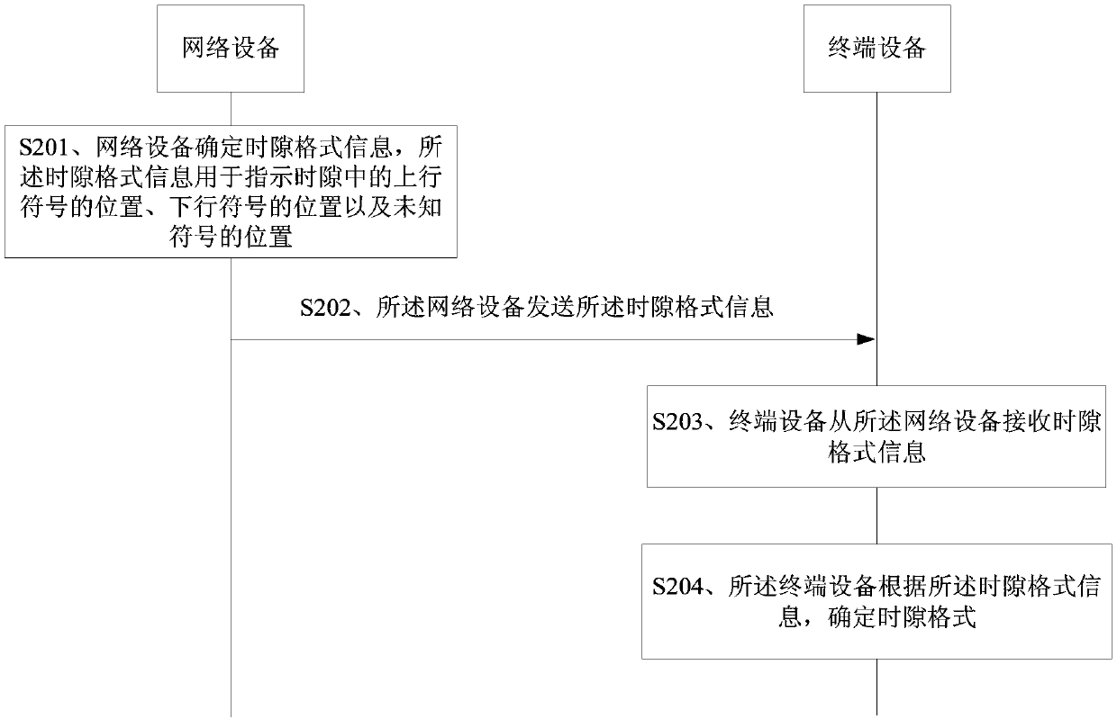 Information transmission method and device