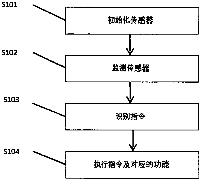 Control method of intelligent terminal/mobile phone