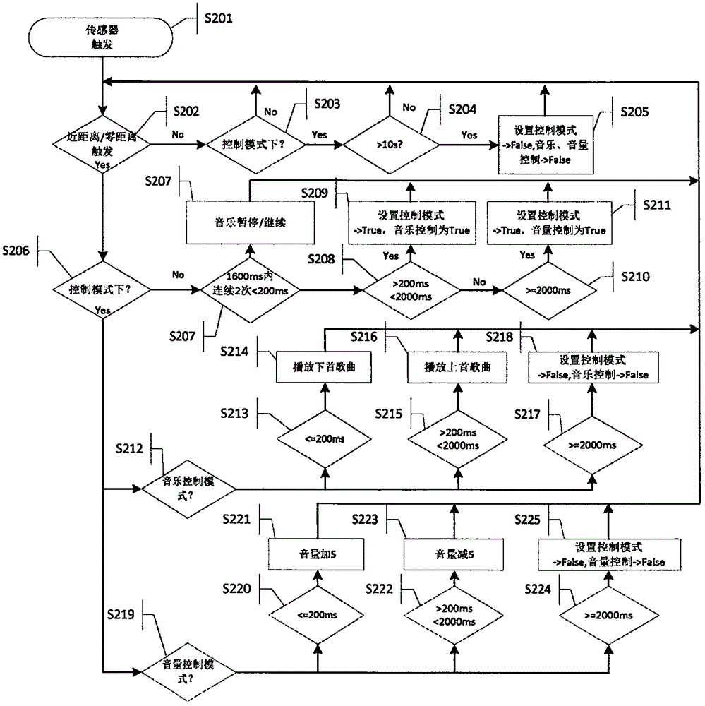 Control method of intelligent terminal/mobile phone