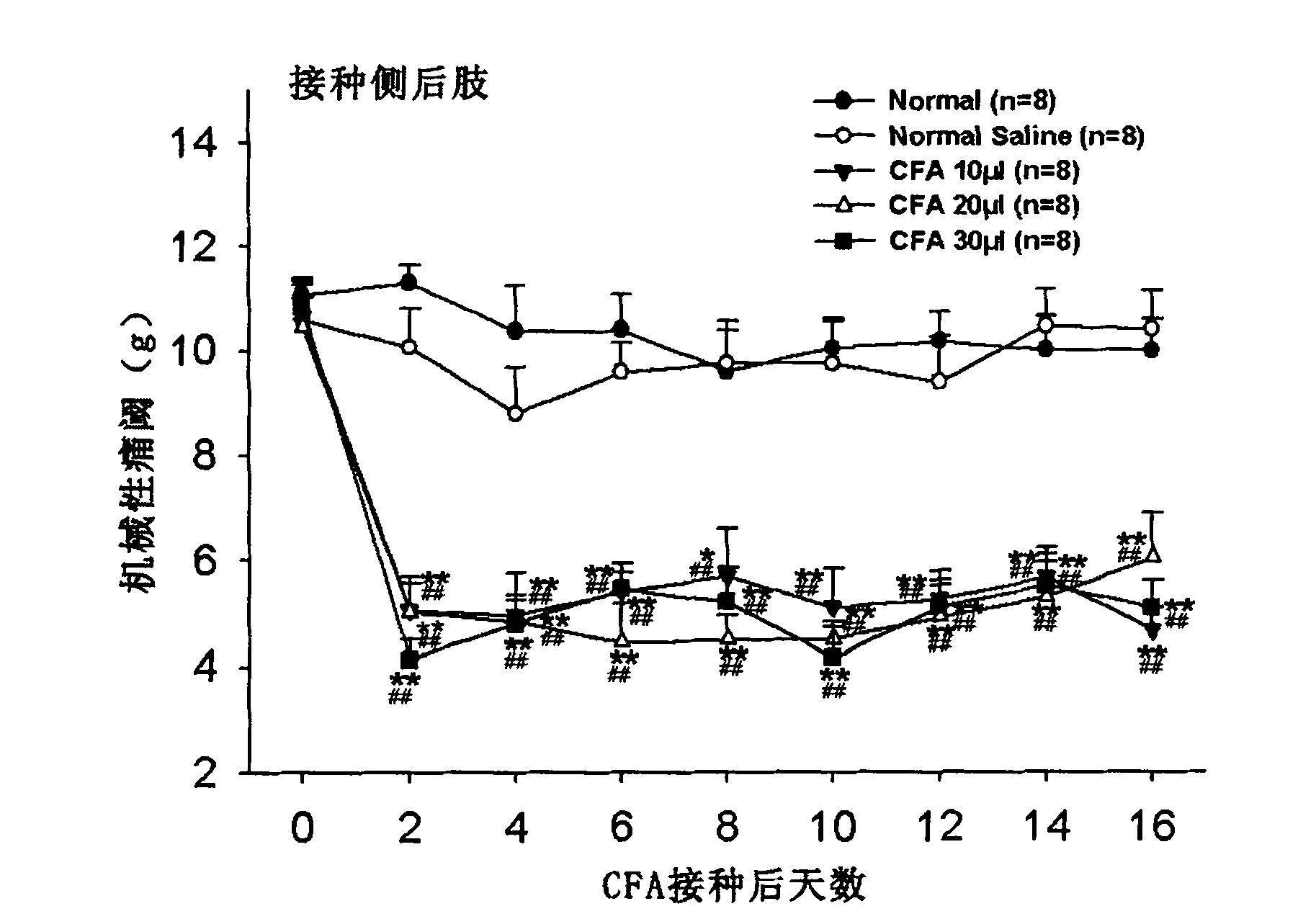 Application of complete Freund adjuvant (CFA) to preparation of tibia inflammatory pain model