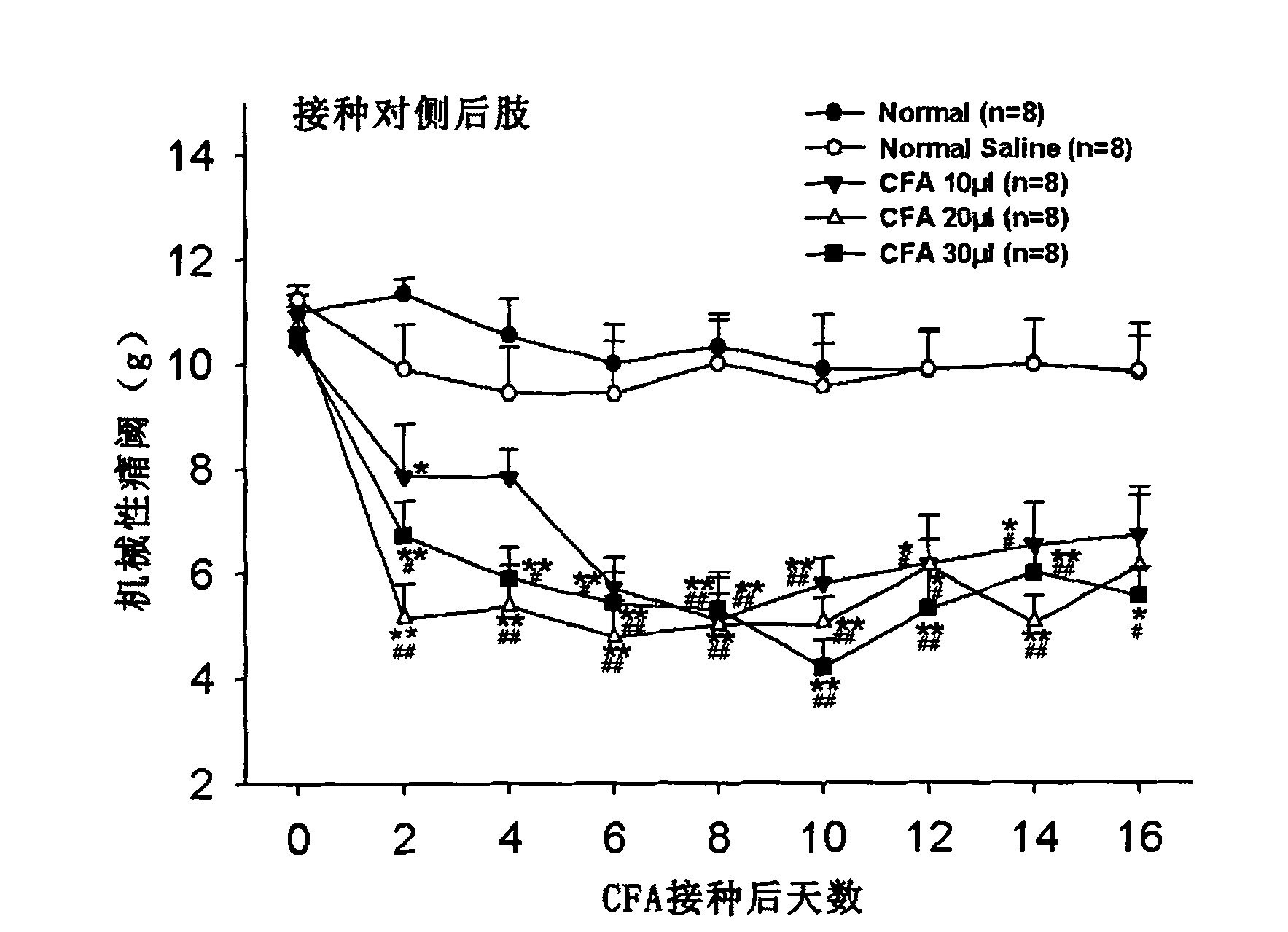 Application of complete Freund adjuvant (CFA) to preparation of tibia inflammatory pain model