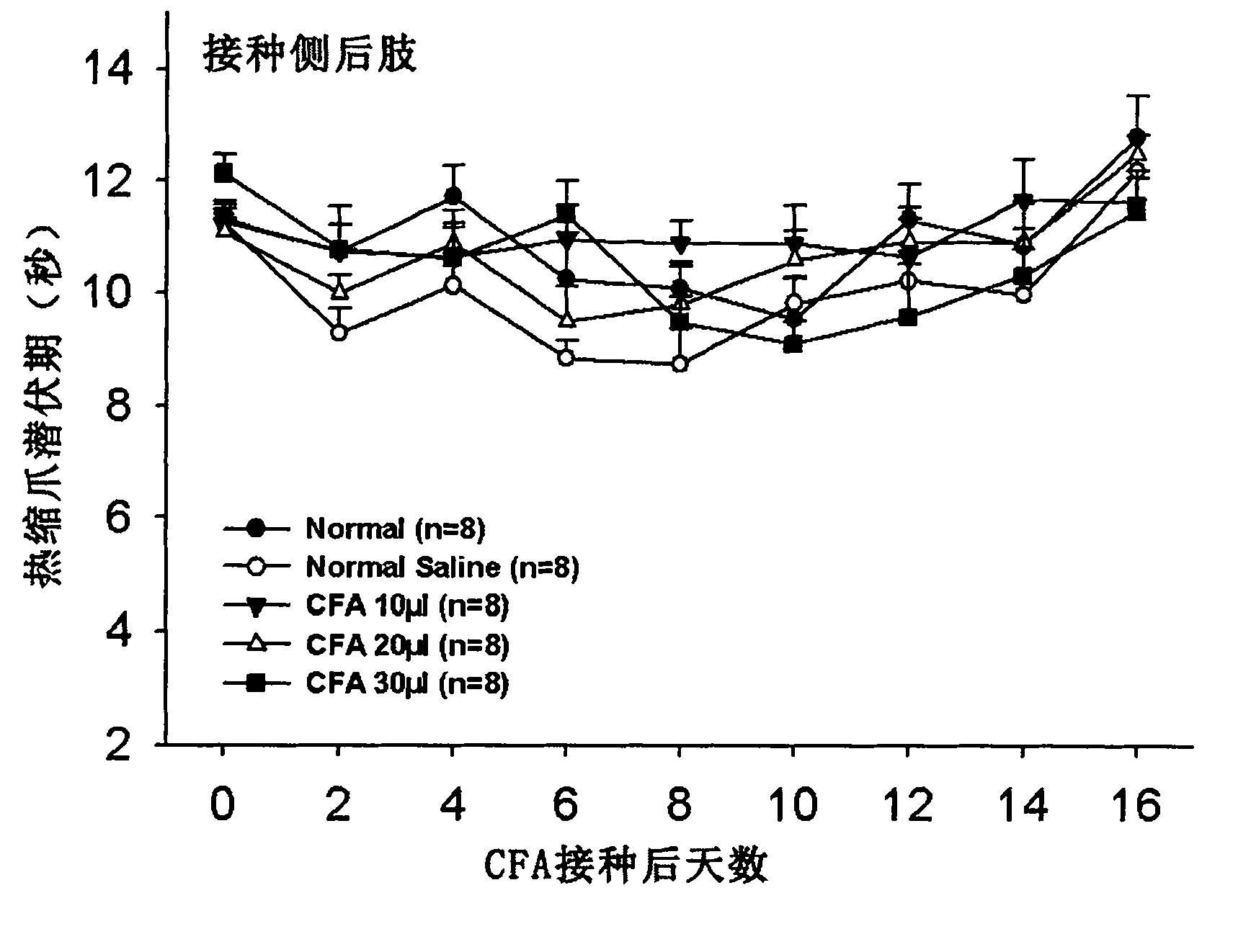 Application of complete Freund adjuvant (CFA) to preparation of tibia inflammatory pain model