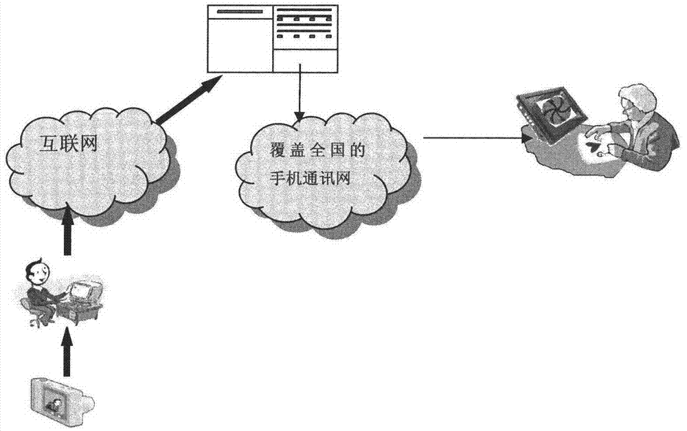 Dynamic wake-up method based on 3G (third generation) network communication terminals